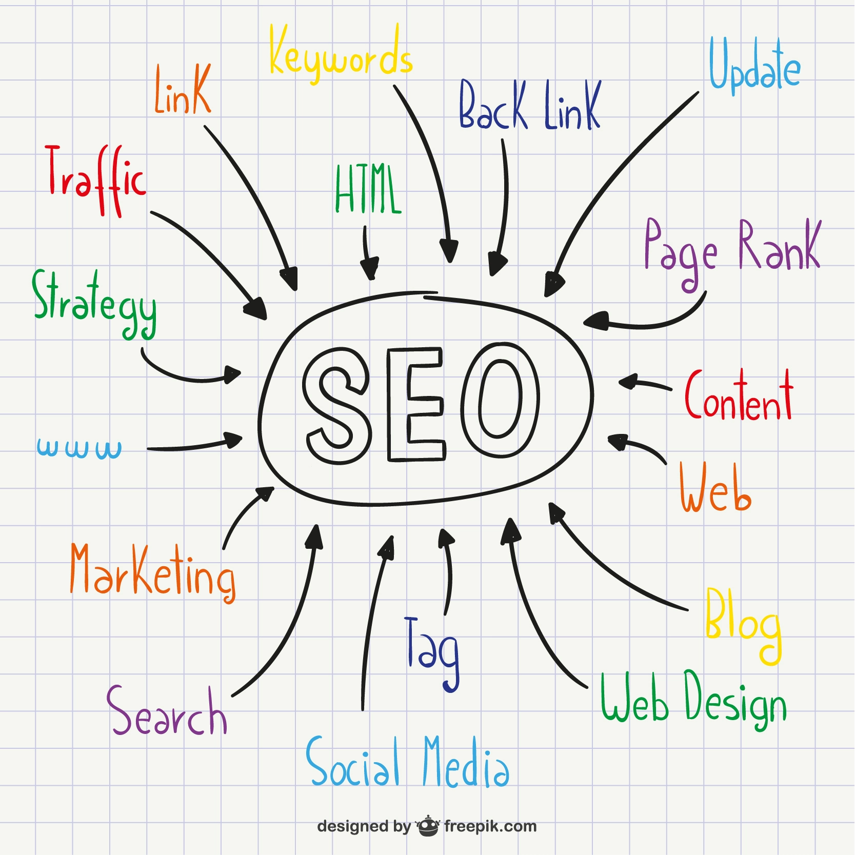 Ilustração colorida a mostrar conceitos de SEO como palavras-chave, backlinks, tráfego, marketing e redes sociais